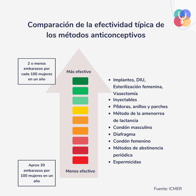 grafico explicando la efectividad de cada metodo anticonceptivo